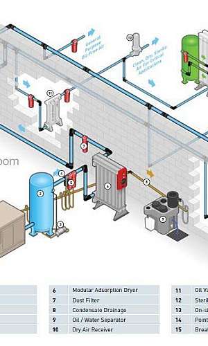 Sistema de tratamento de ar comprimido Sistema de tratamento de ar comprimido